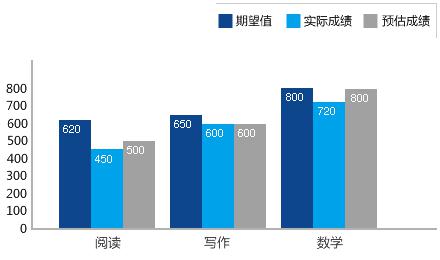 期望成績與預估成績