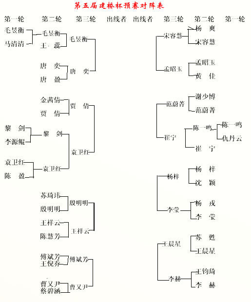 第5屆建橋杯女子圍棋賽