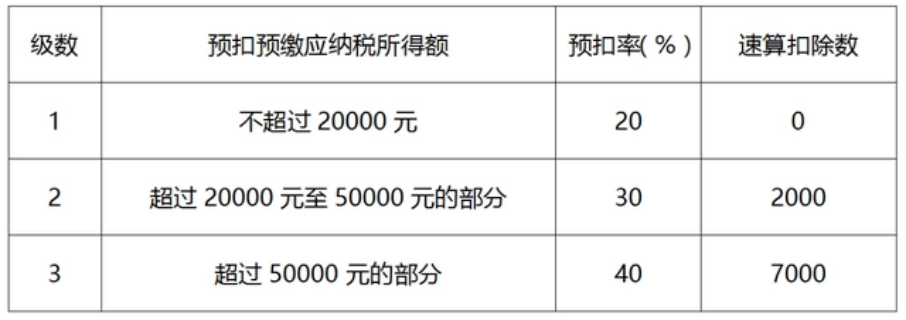 勞務報酬個人所得稅