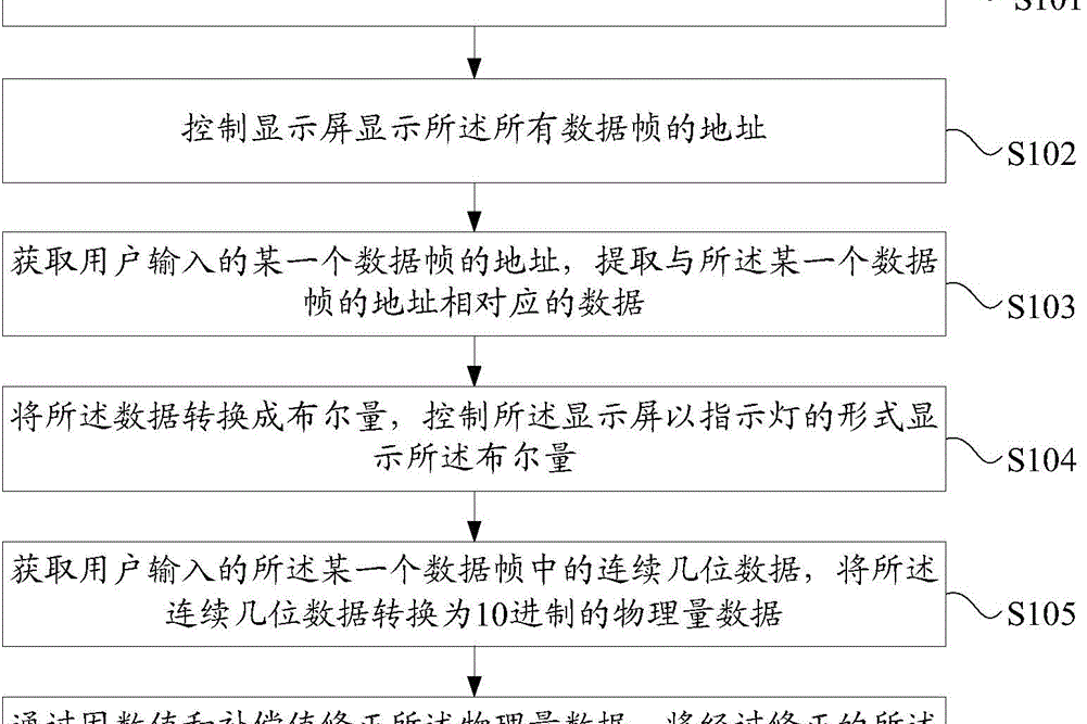 CAN信號的解析方法和裝置