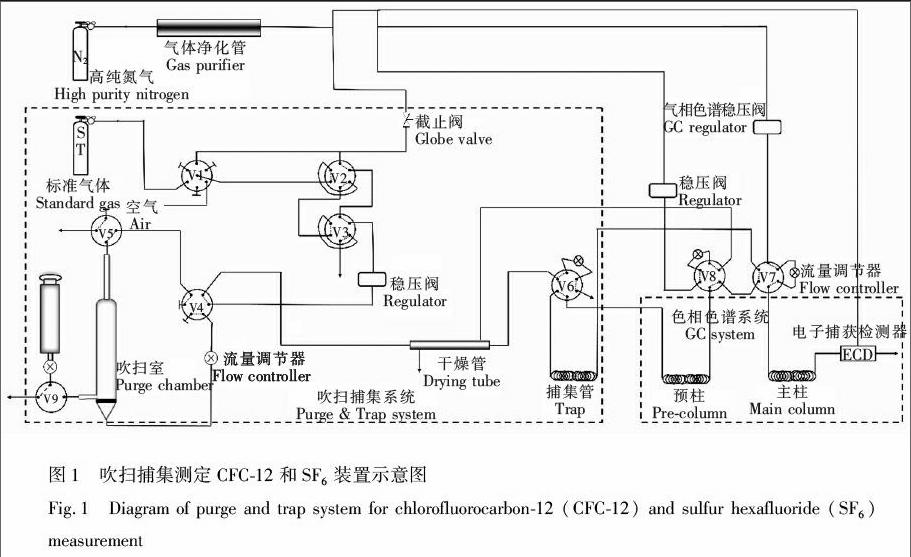 吹掃捕集法