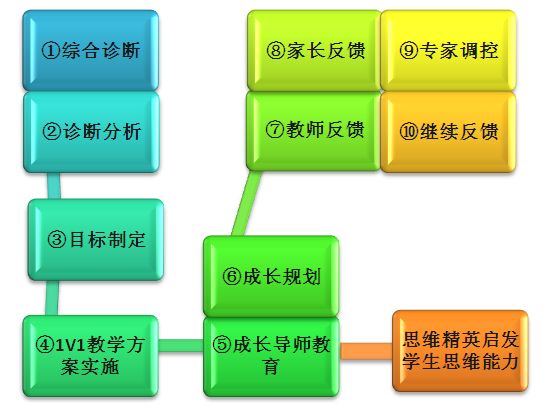 圖1:TOOSOP標準化體系(“五步法”體系)