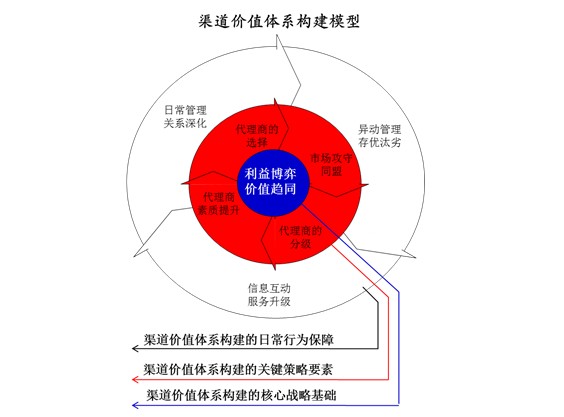 渠道關係