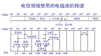 非導向傳輸媒體