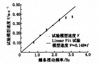 圖2實驗模型游速與鰭條頻率的關係