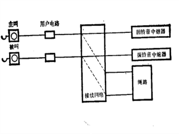 呼叫建立