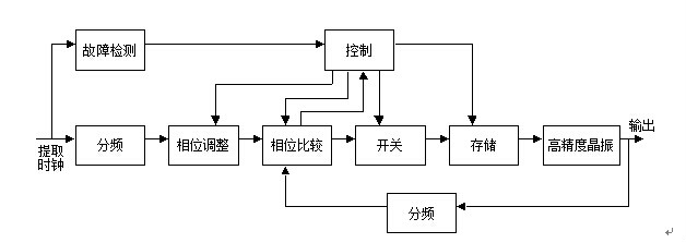 pstn網同步