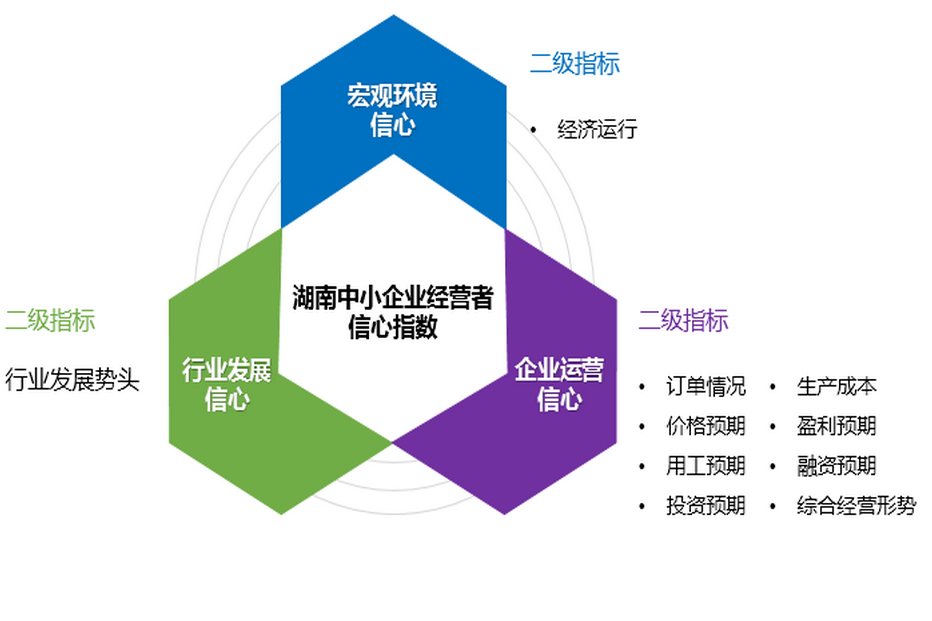 湖南中小微企業信心指數