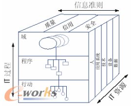 COBIT標準