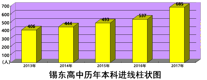 錫東高中歷年本科進線柱狀圖