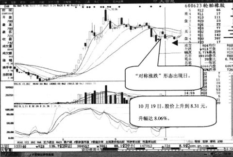 對稱漲跌