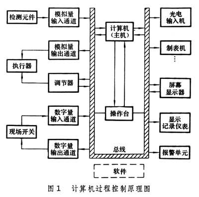 過程控制