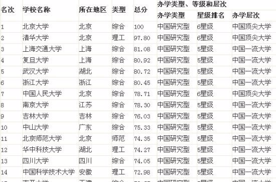 2014中國大學100強