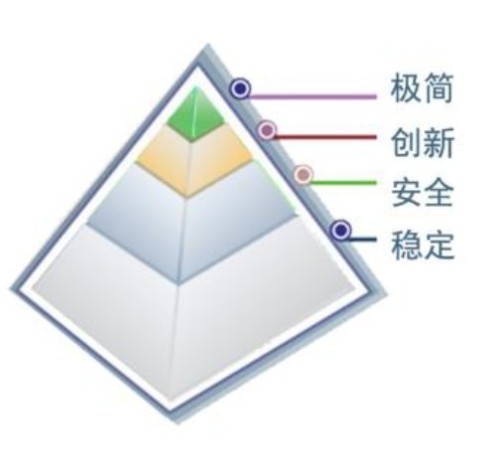 金字塔需求模型