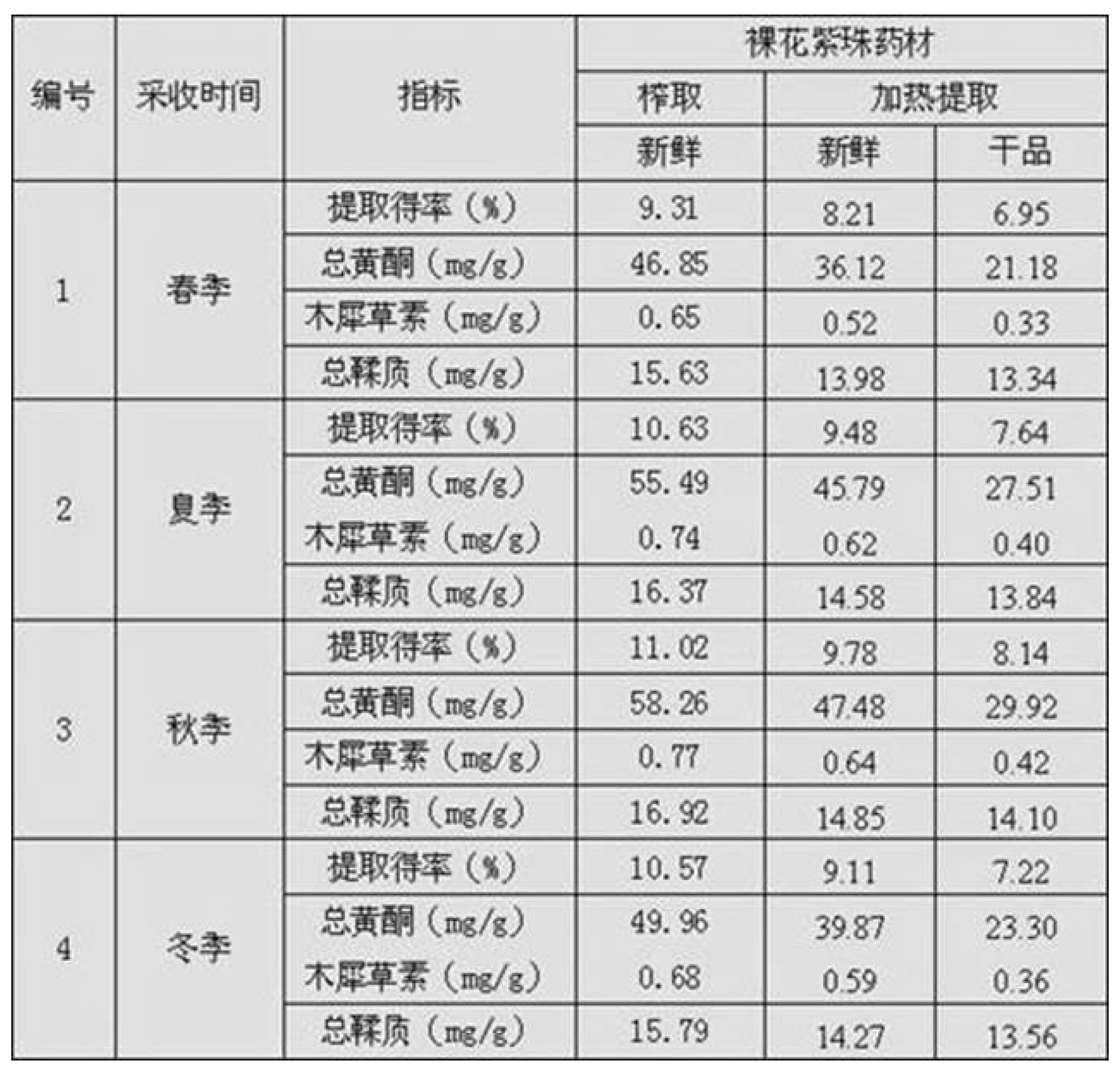 裸花紫珠提取物及其製備方法和套用