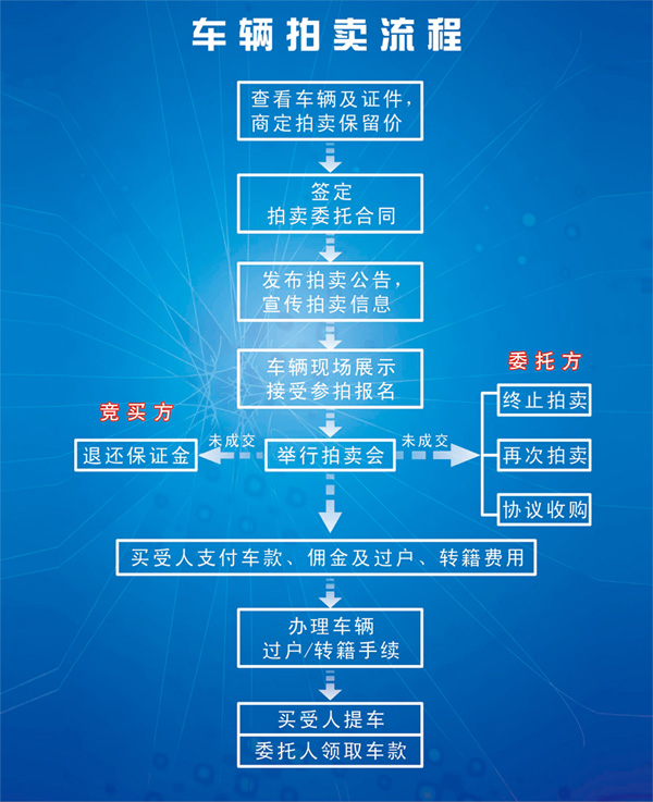 元通二手車拍賣流程