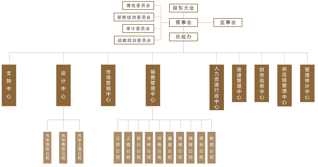 組織架構