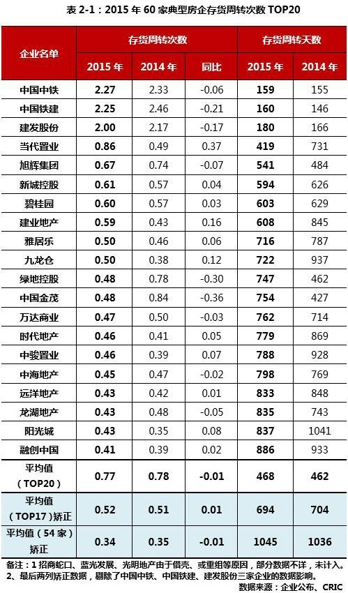 存貨周轉次數