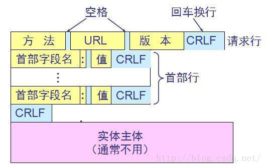 請求訊息格式