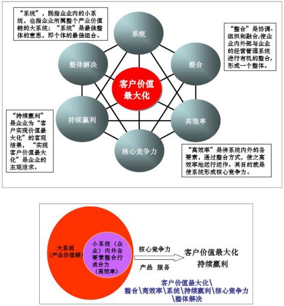 “客戶價值最大化”是商業模式主觀追求目標