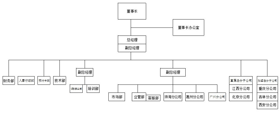 華通投資組織架構