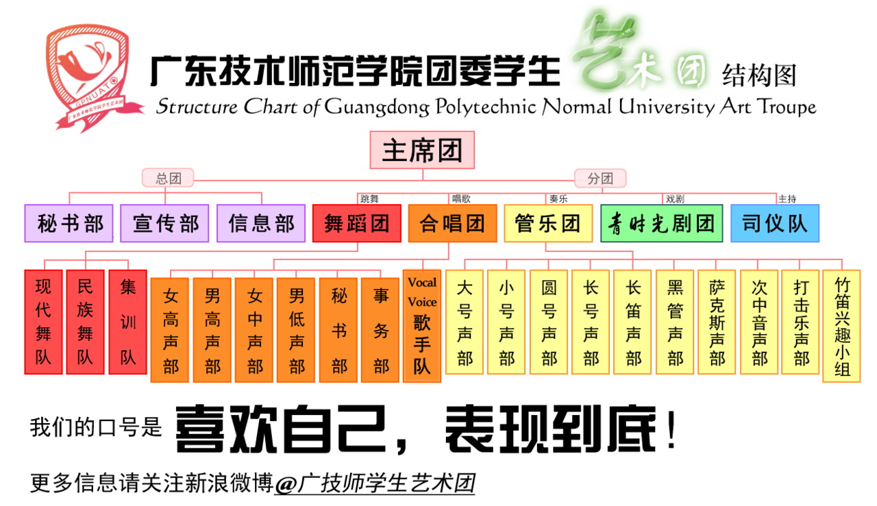 廣技師學生藝術團結構圖（by石賢沐）