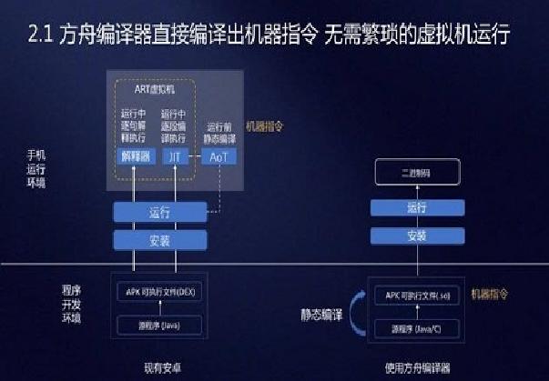 華為方舟編譯器