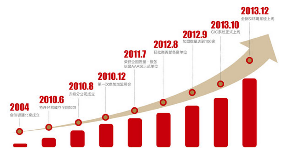 金信銀通