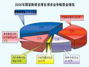 我國財政支農規模最佳化問題研究