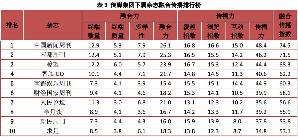 傳媒集團下屬雜誌融合傳播排行榜