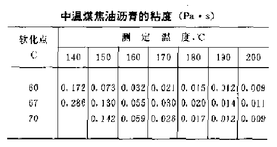 瀝青流變性