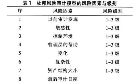 淺議風險管理審計程式