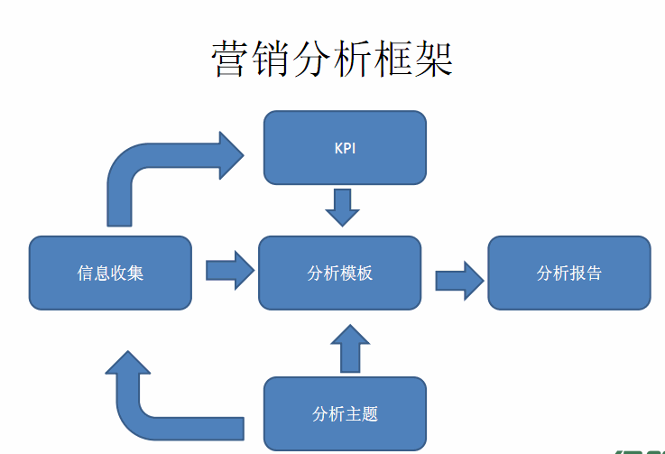 行銷分析系統