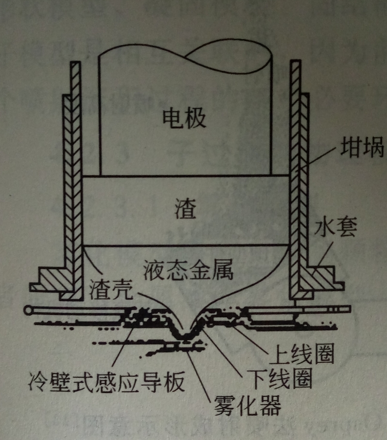 ECS工藝