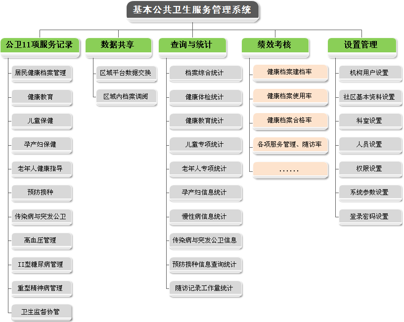 基本公共衛生管理系統