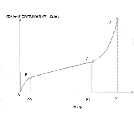 圖1 典型的旁壓曲線