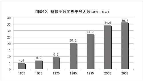 新疆的發展與進步