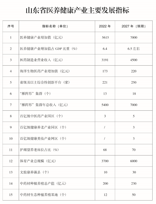 山東省醫養健康產業發展規劃（2023—2027年）