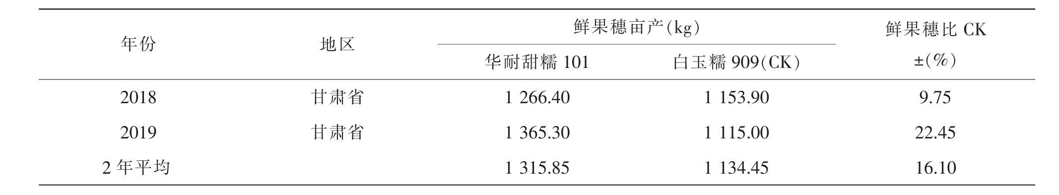 華耐甜糯101