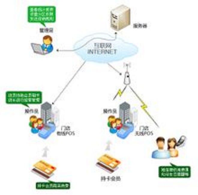 隆力奇會員管理系統圖解