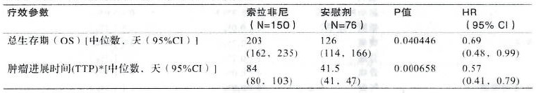 甲苯磺酸索拉非尼片