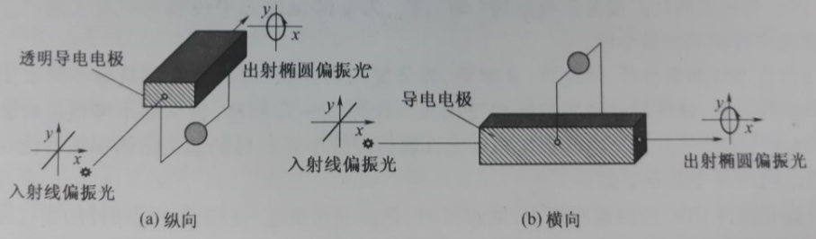 光偏振控制器