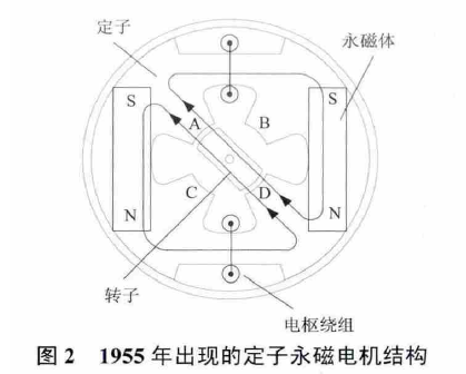 定子永磁型無刷電機