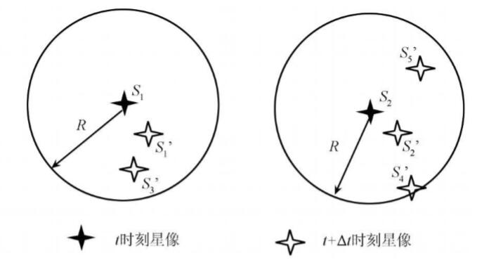 以 t 時刻各個星像坐標為中心,以 R 為半徑的搜尋區域