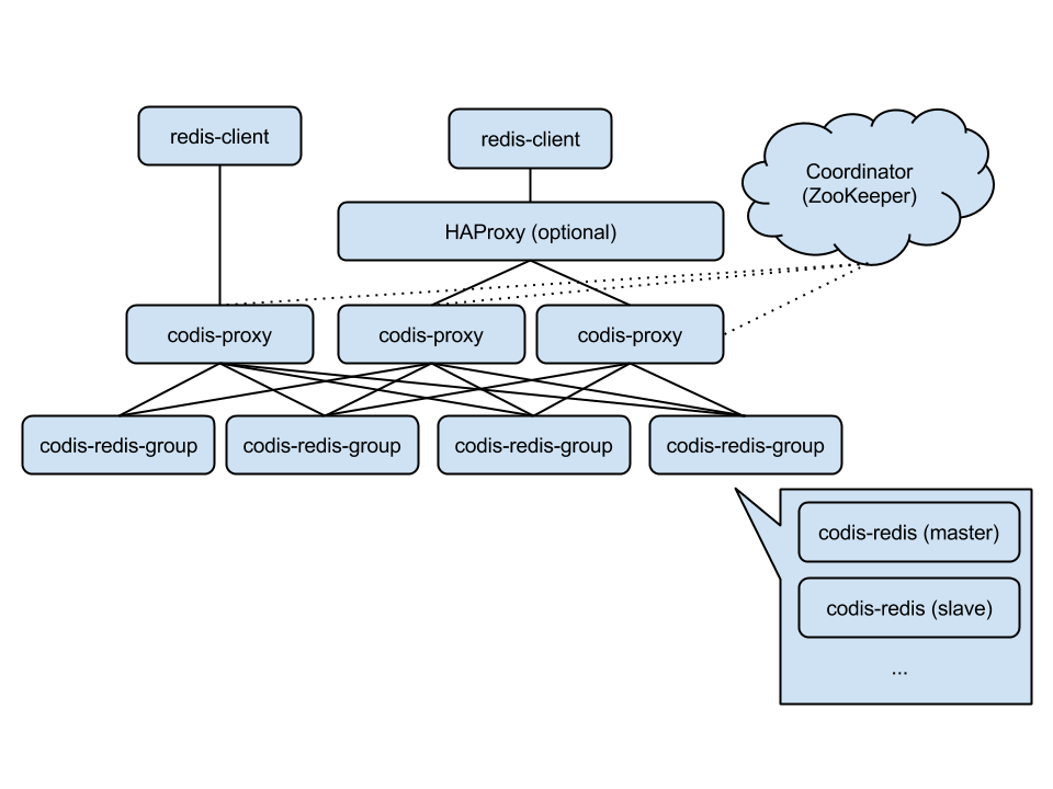 CODIS(分散式 Redis 解決方案)