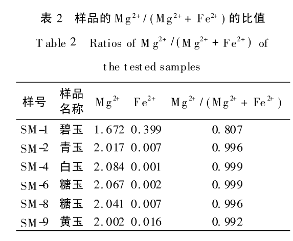 表2