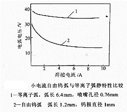 等離子弧加工