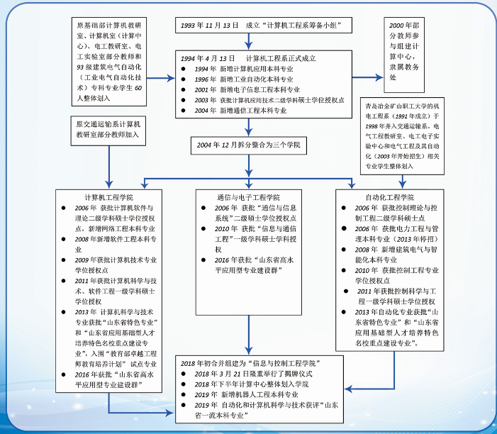 青島理工大學信息與控制工程學院