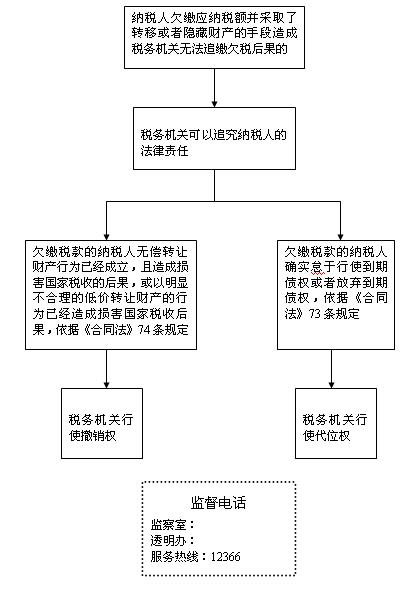 稅收代位權