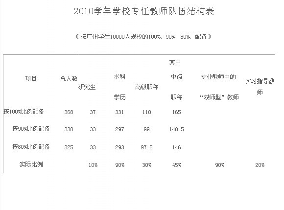 2010學年學校專任教師隊伍結構表